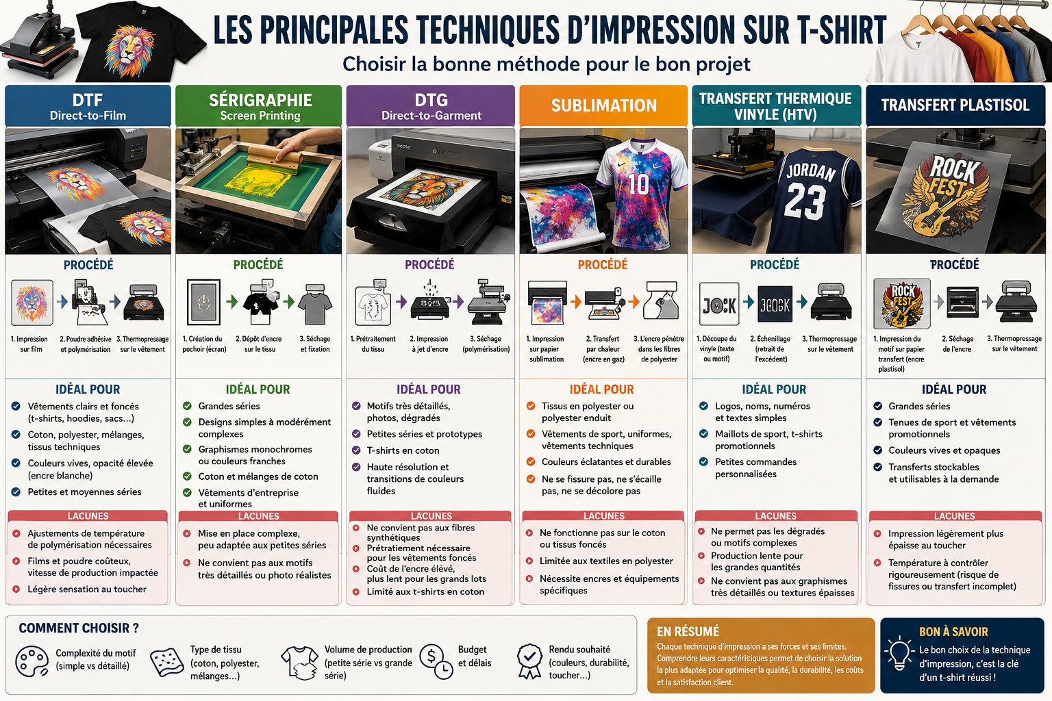 6 types de méthodes d'impression sur T-shirt